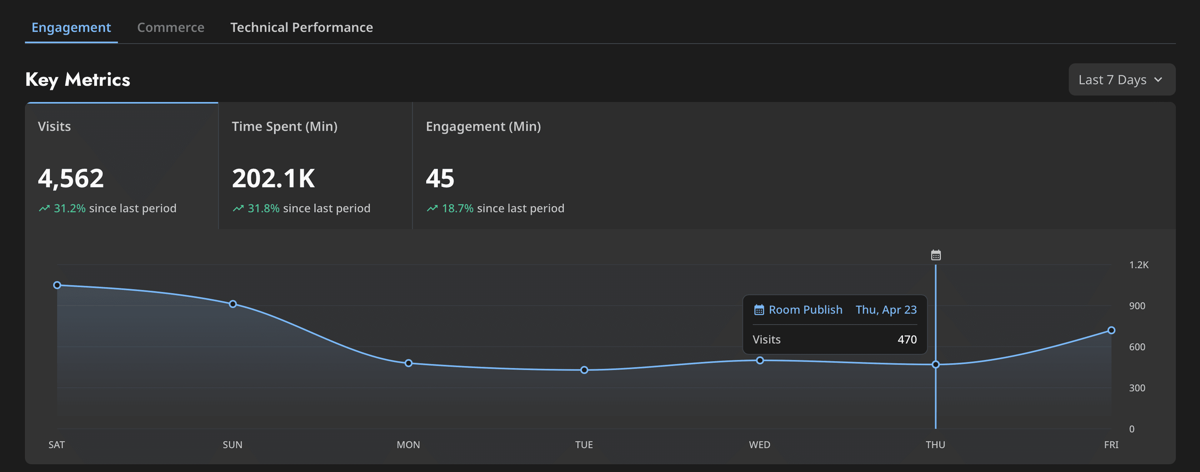 Creators can better understand how certain events affect their content engagement through the even icon overlay on the charts