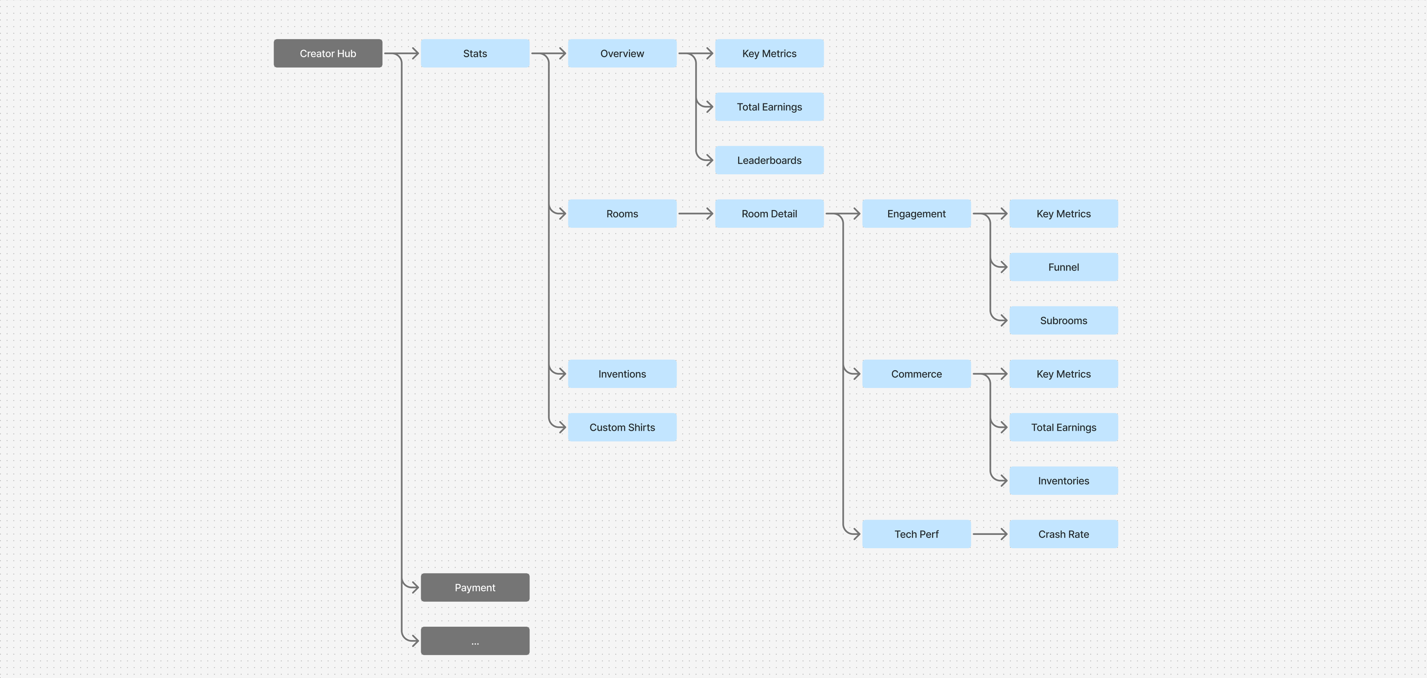 The information architecture map created by me shows the page hierarchy