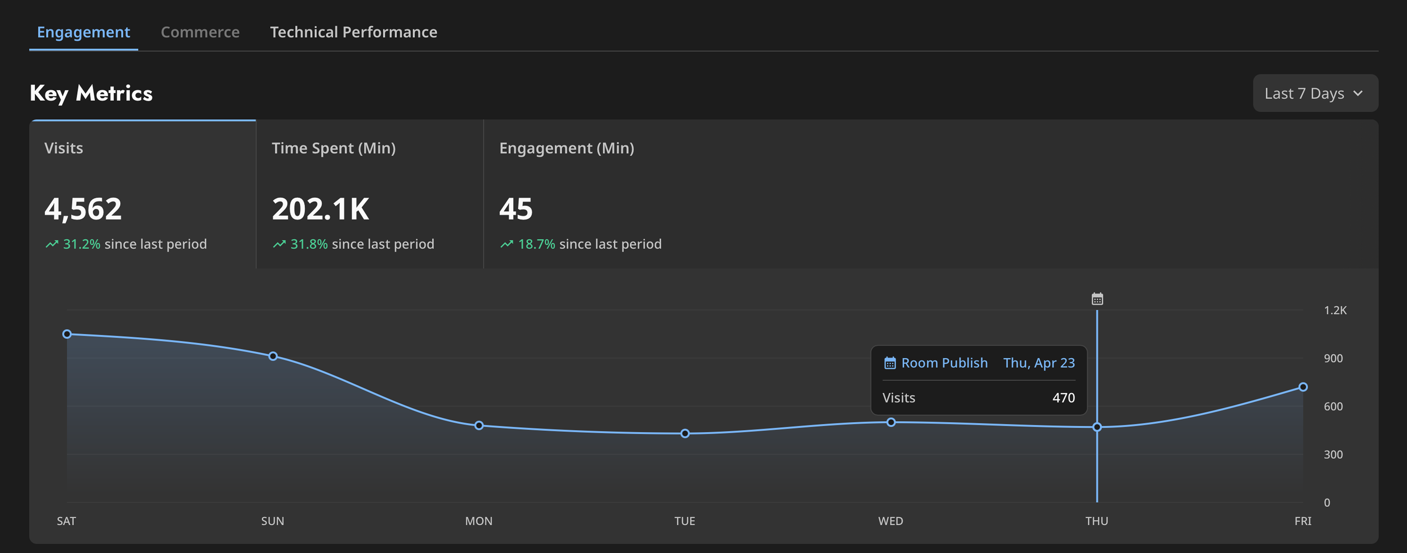 Creators can better understand how certain events affect their content engagement through the even icon overlay on the charts